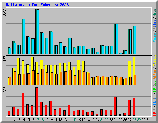 Daily usage for February 2026