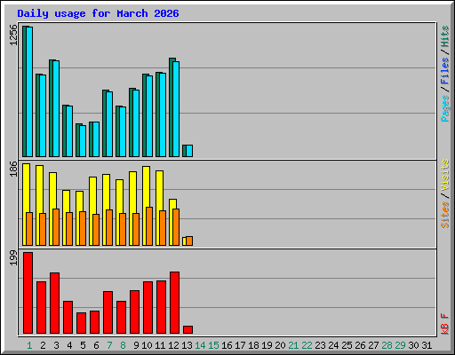 Daily usage for March 2026