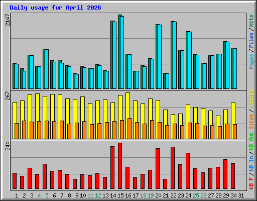 Daily usage for April 2026