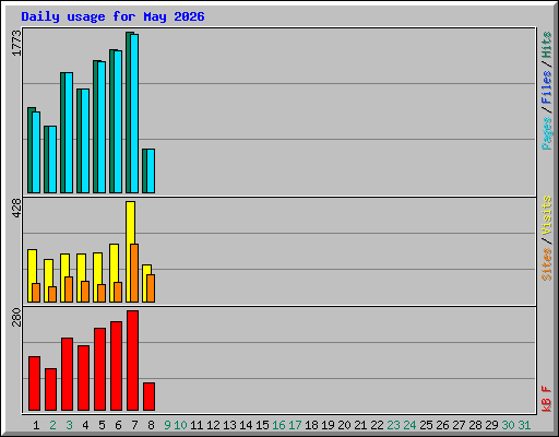 Daily usage for May 2026