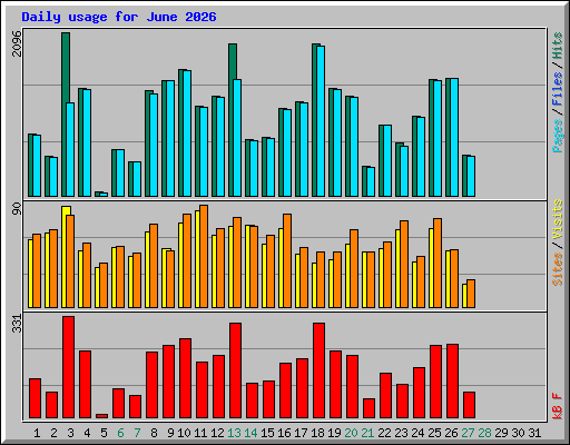 Daily usage for June 2026