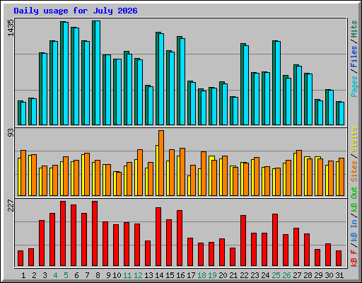 Daily usage for July 2026