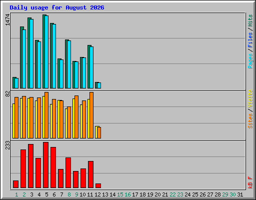 Daily usage for August 2026