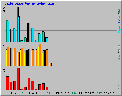 Daily usage for September 2026