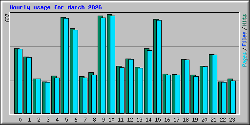 Hourly usage for March 2026