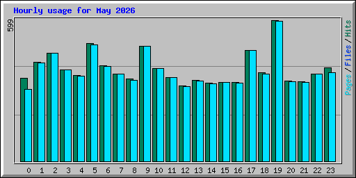 Hourly usage for May 2026