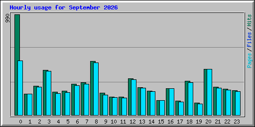 Hourly usage for September 2026